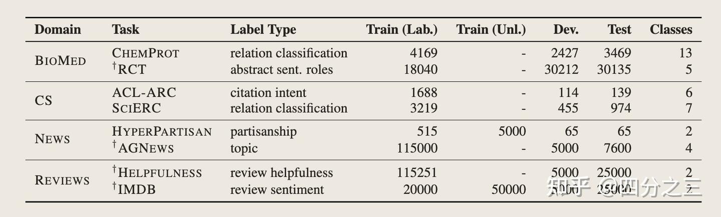 预训练《Don't Stop Pretraining: Adapt Language Models to Domains and Tasks ...