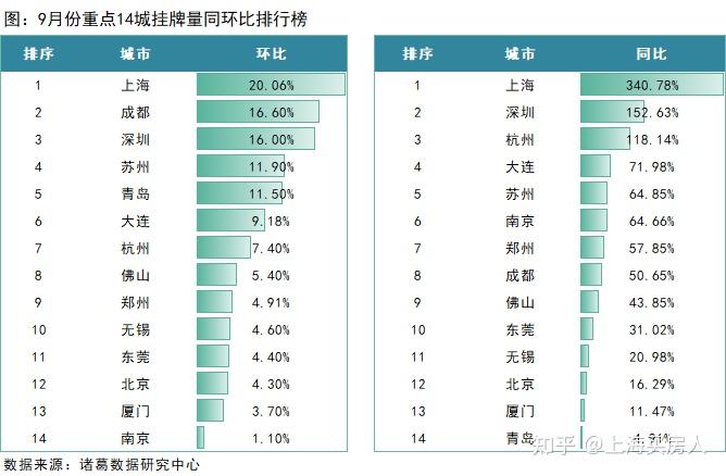 上海二手房最新挂牌数据曝光! - 知乎