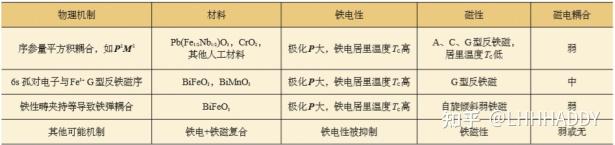文献调研：多铁材料 - 知乎