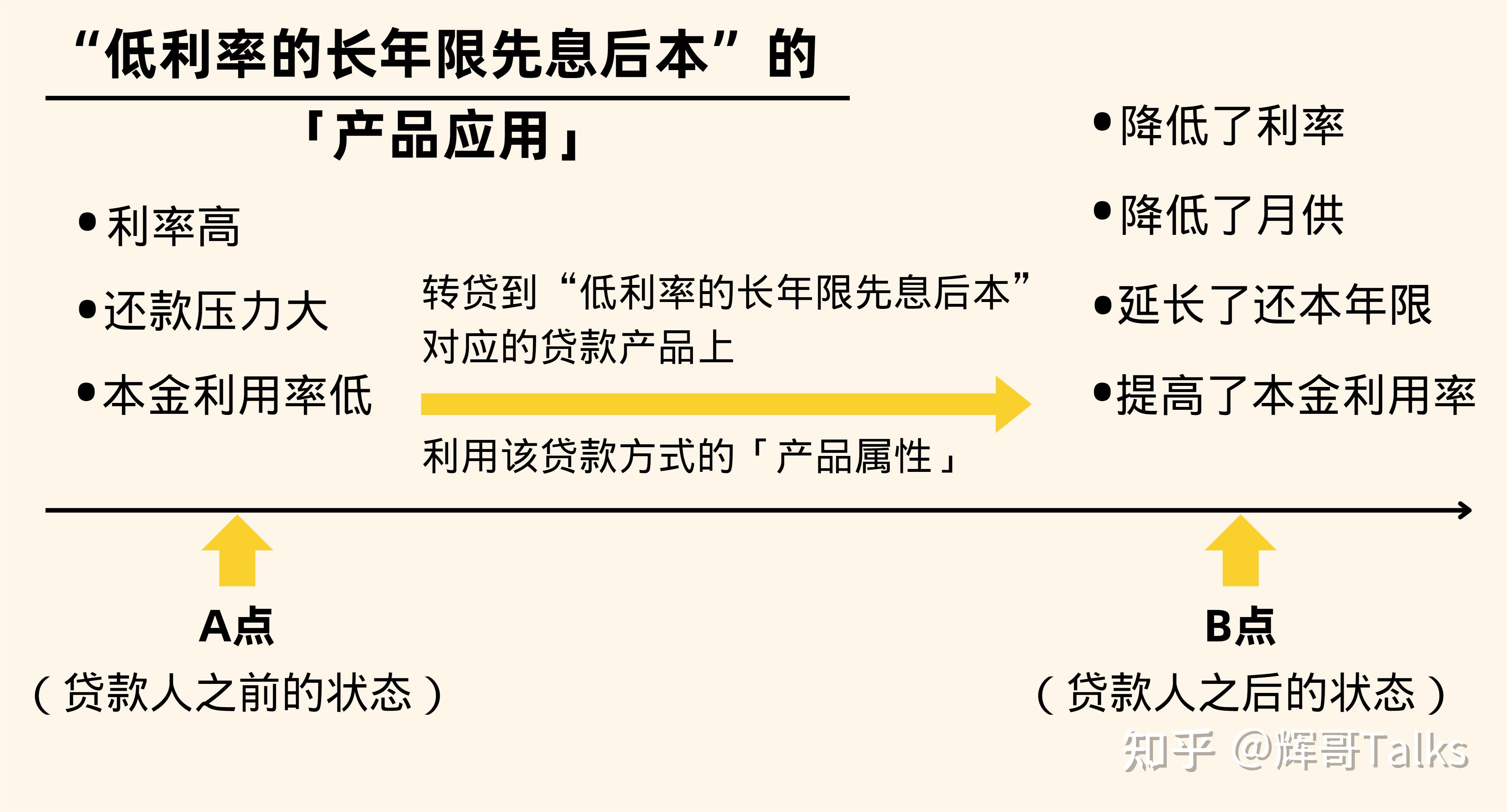 关于房产抵押贷款中的“先息后本”，你不清楚的事太多了！下篇 - 知乎