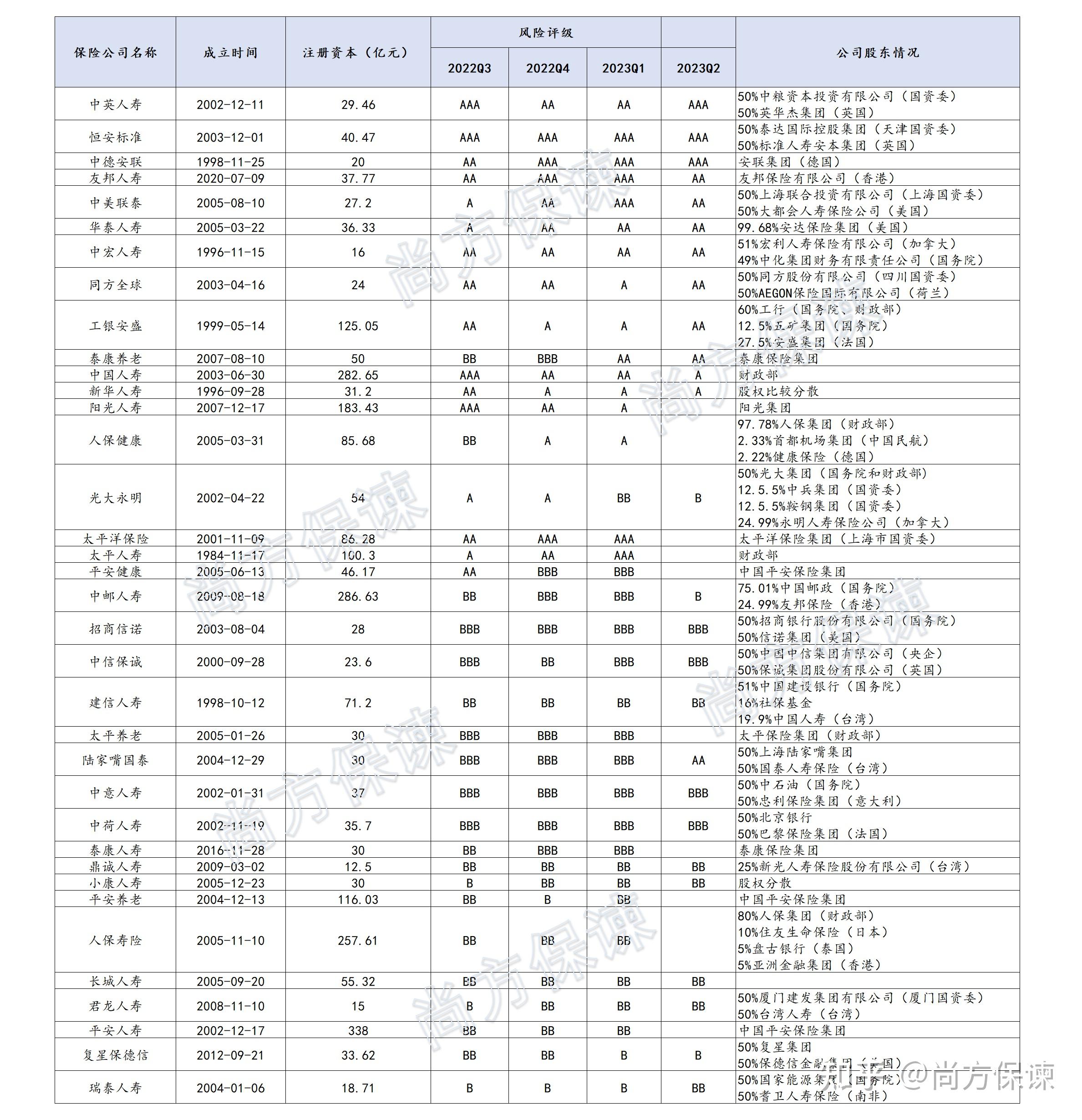 你想要的保險公司榜單成立時間久風險評級高