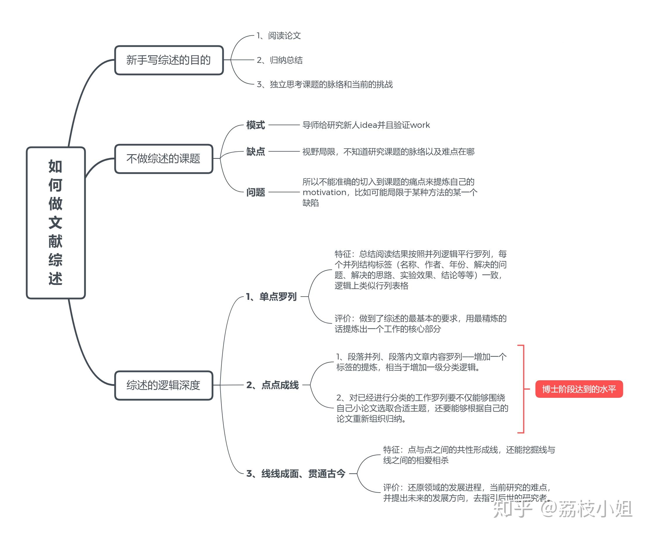 怎么写文献综述？ - 知乎