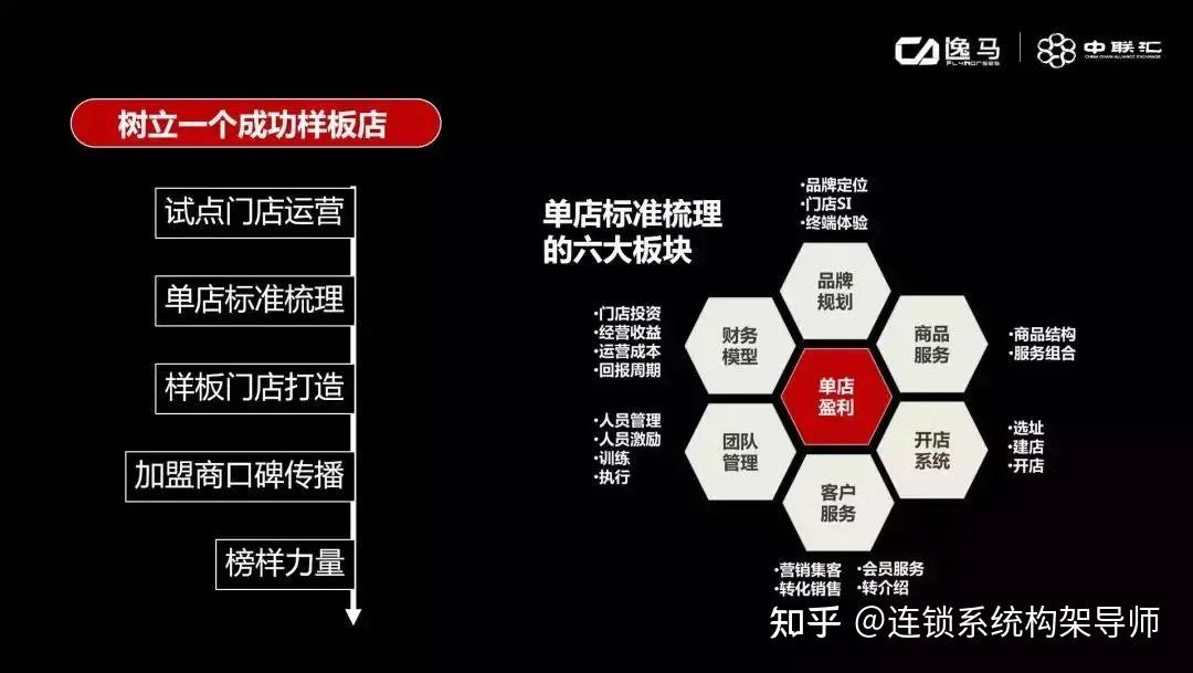 如何启动招商？连锁企业必看的招商体系 - 知乎