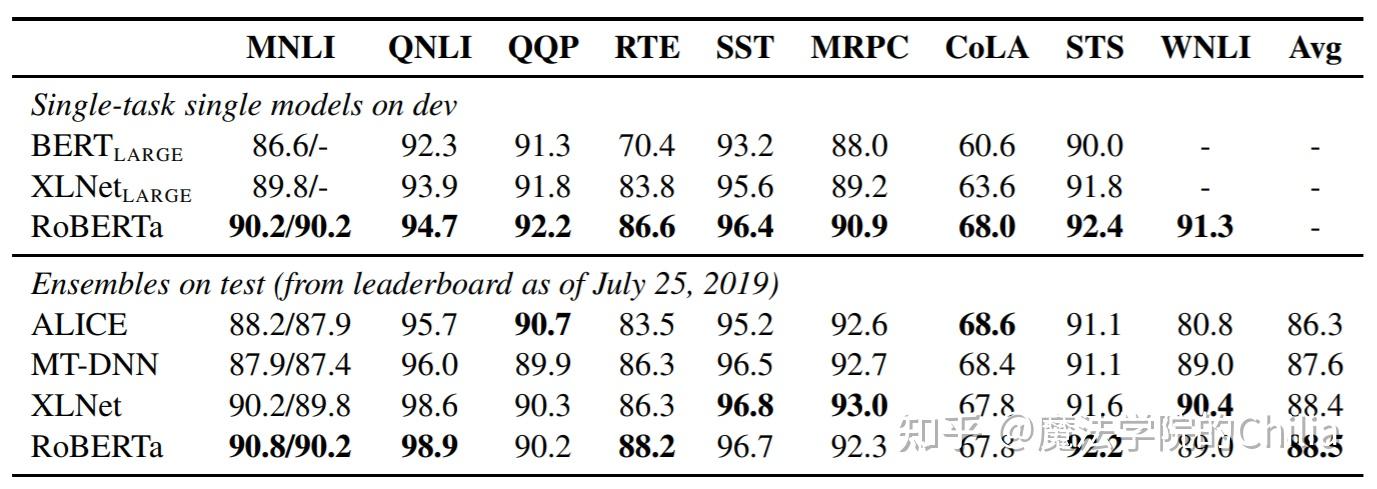 Bert Variants BERT变体 -- RoBERTa, ALBERT, XLNet - 知乎