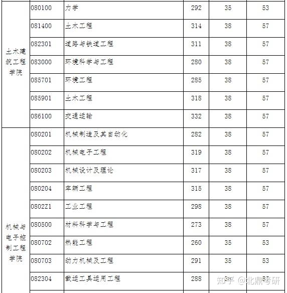 北京交通大學2022年碩士研究生招生複試分數線