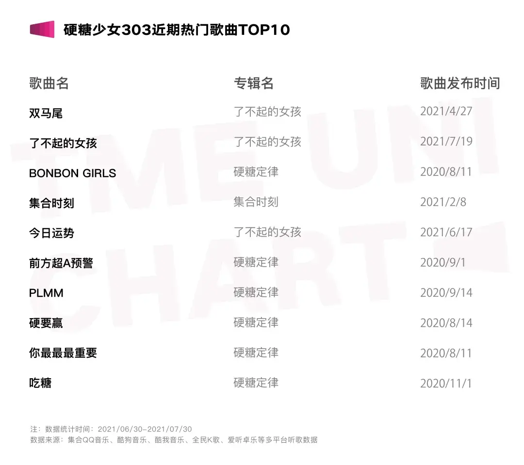 硬糖少女303最火的3首歌是