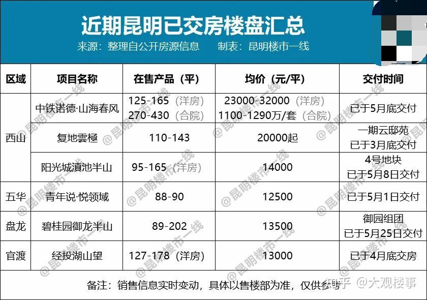 昆明22个楼盘扎堆交房，想买现房的看过来！ - 知乎