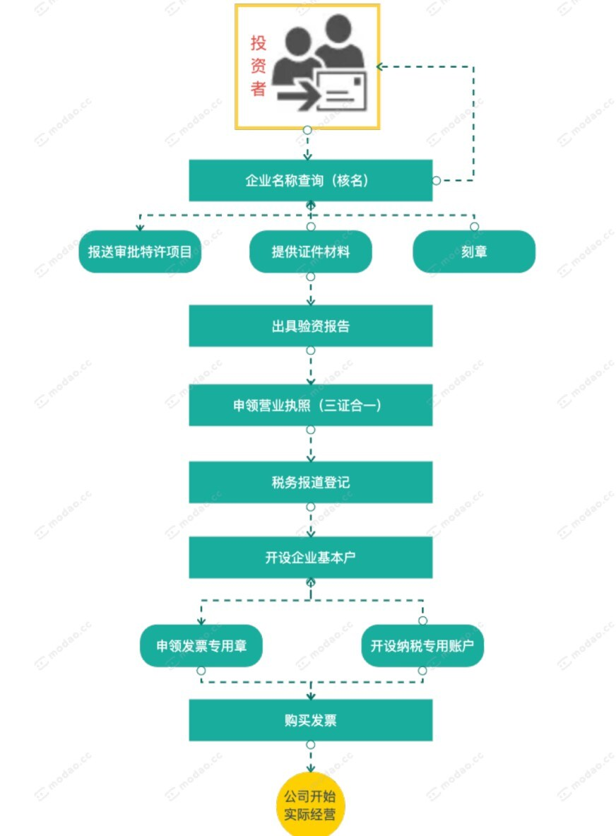 注册账号的流程图 注册账号的流程图