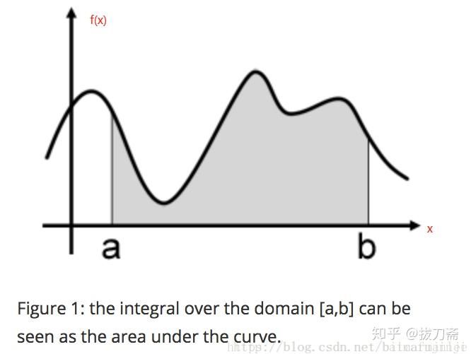 蒙特卡罗的方法求定积分的思路是,随机在[a,b]上取一个点x1,我们用f