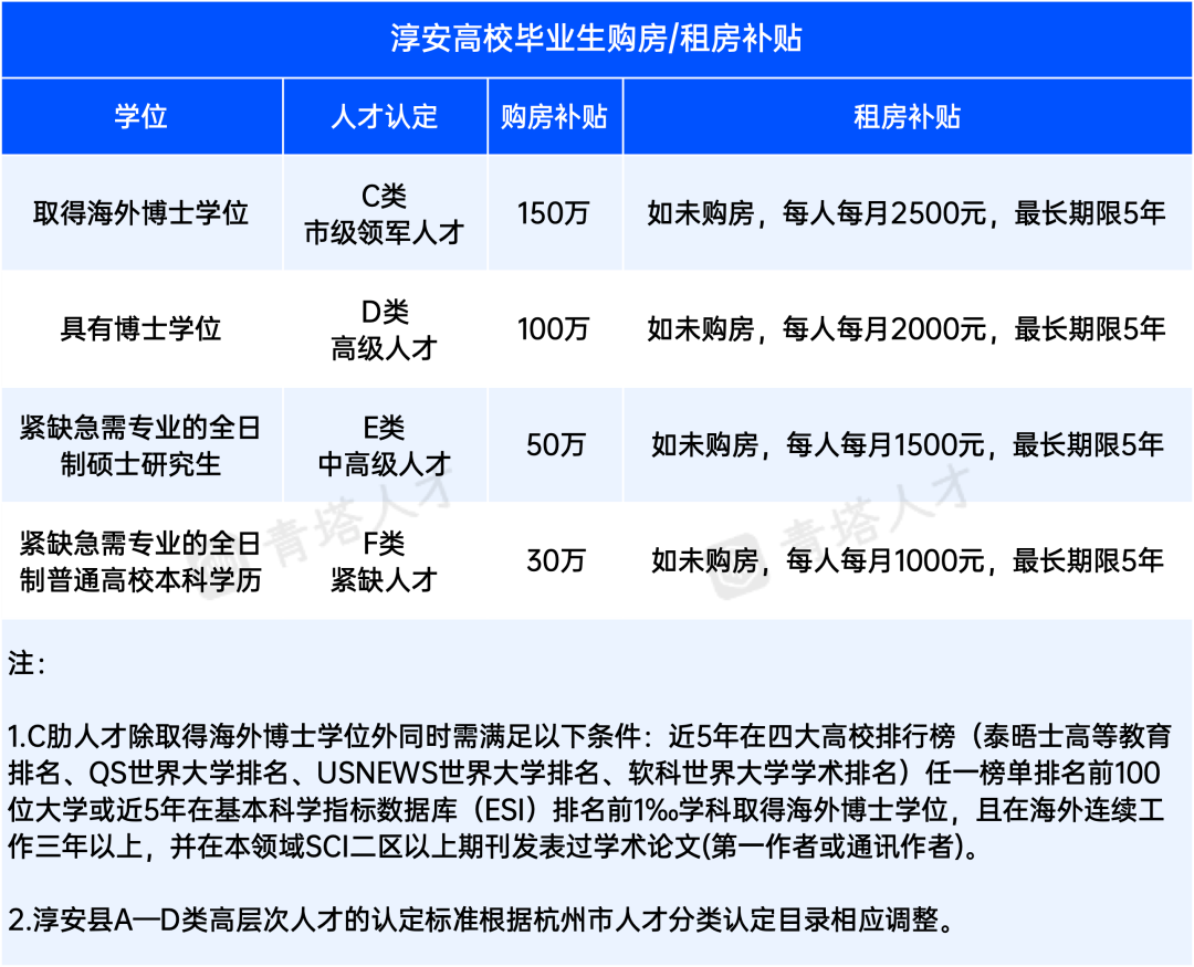 博士最低补贴124万！新一线城市再放大招 - 知乎