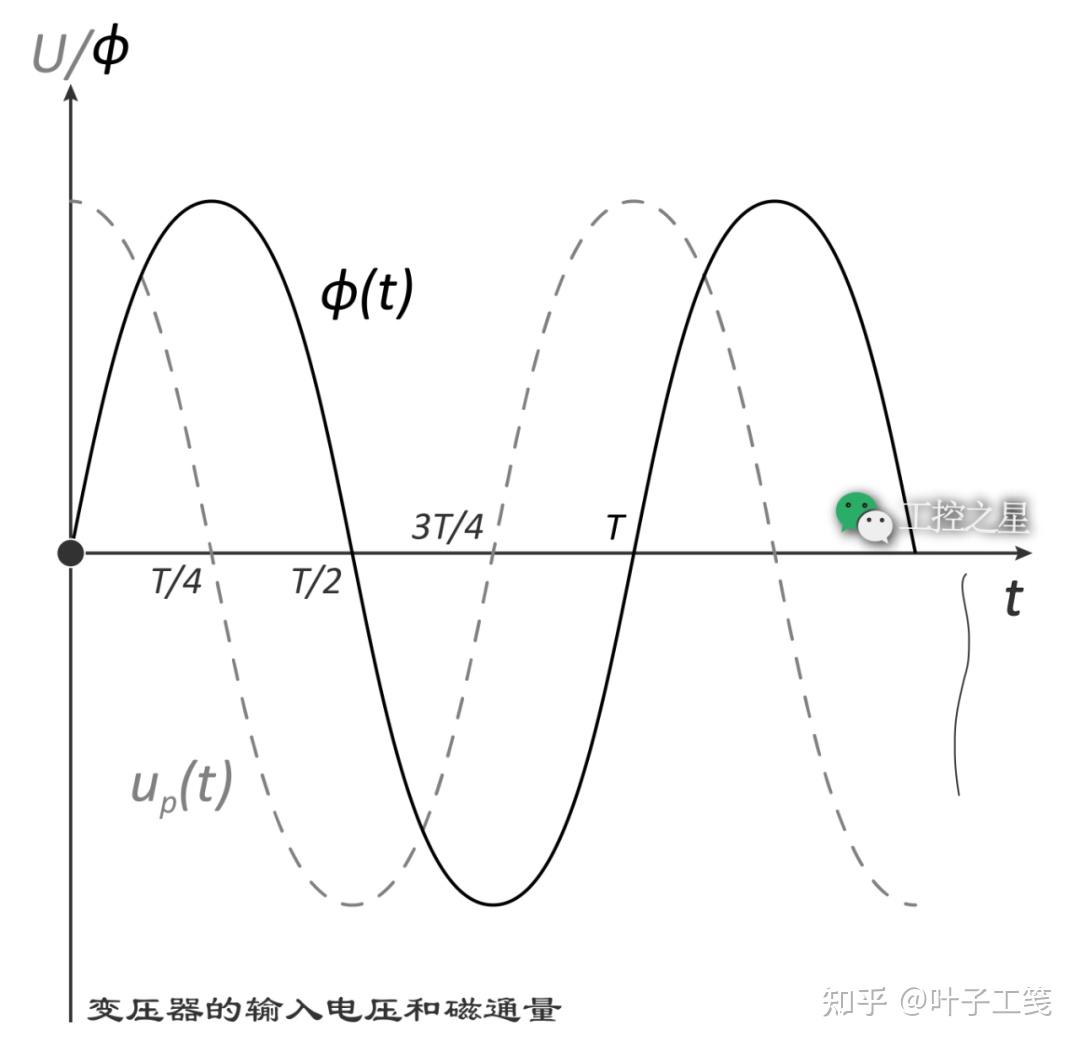 变压器的输入电压和磁通量