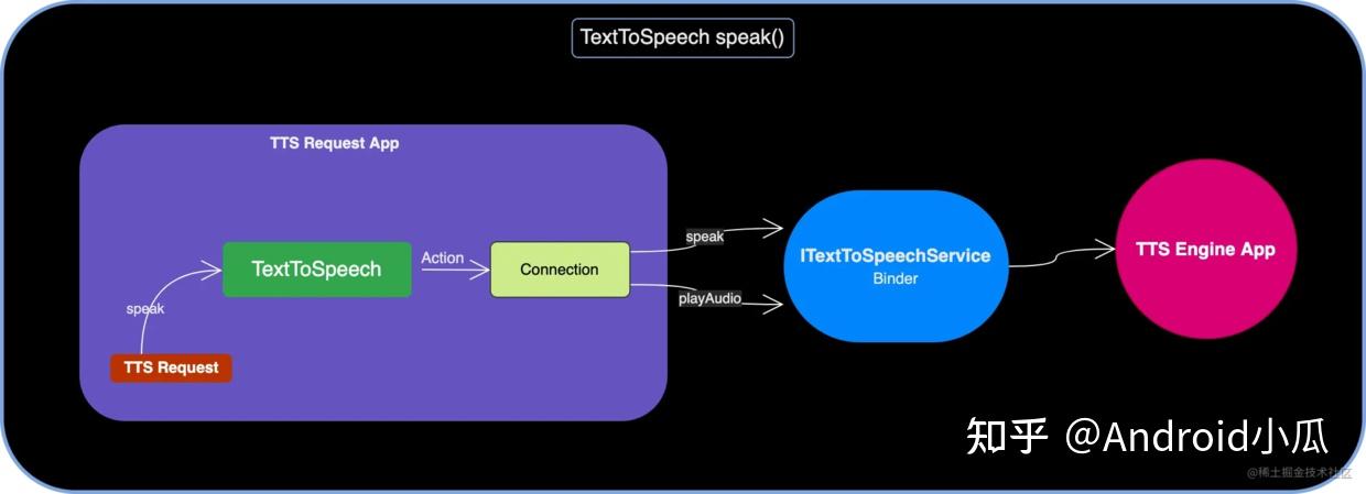直面原理：5 张图彻底了解 Android TextToSpeech 机制 - 知乎