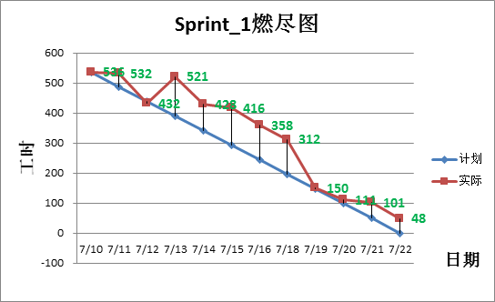 一叶知秋--SCRUM实践之Sprint燃尽图实例分析 - 知乎