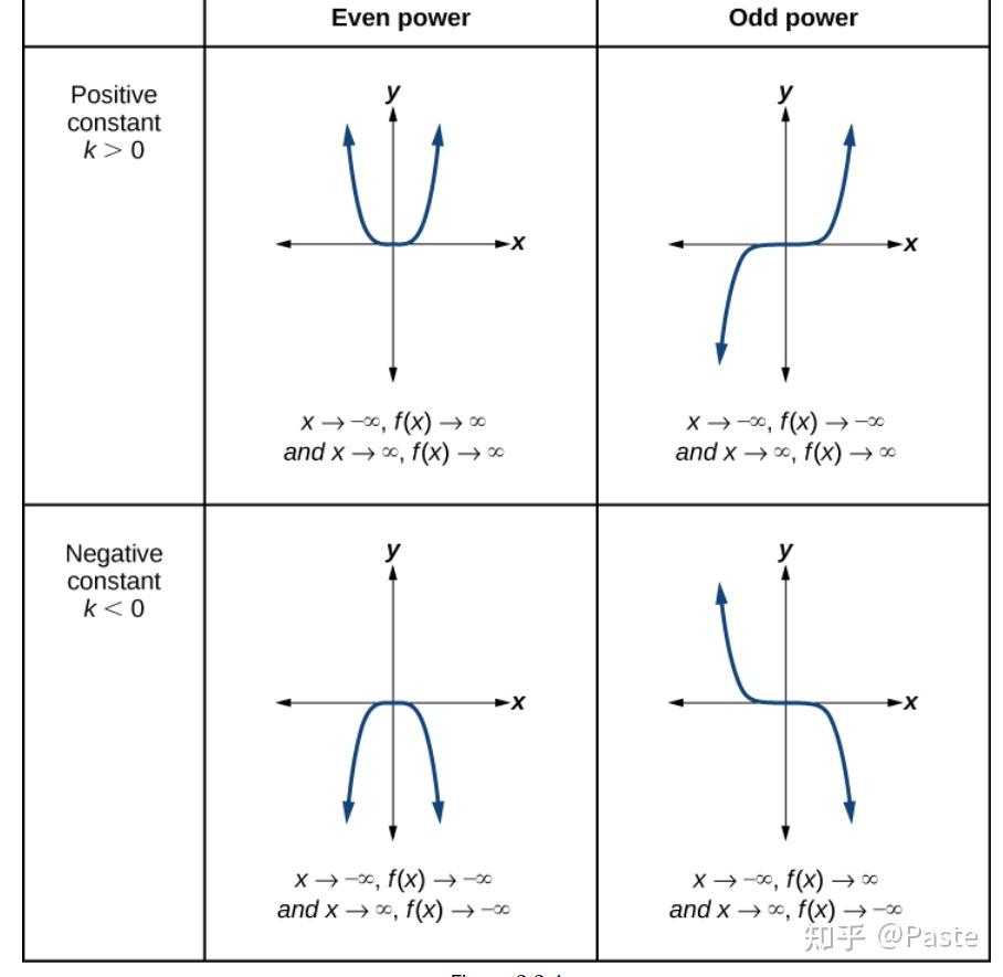 第3章 初等函数之幂函数power Function 知乎 