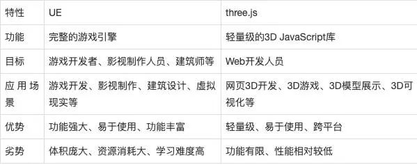 UE、Unity、Cesium、Three.js四款三维引擎入门级对比分析（二） - 知乎