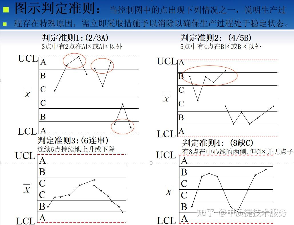 SPC控制图详解“吐血整理”,推荐收藏 - 知乎