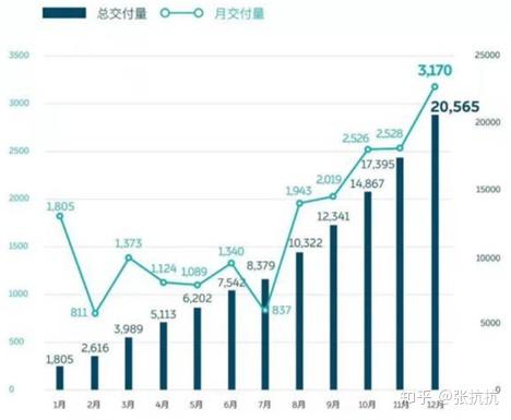 19年最惨 的蔚来汽车 为啥还能单月融资4亿美元 知乎