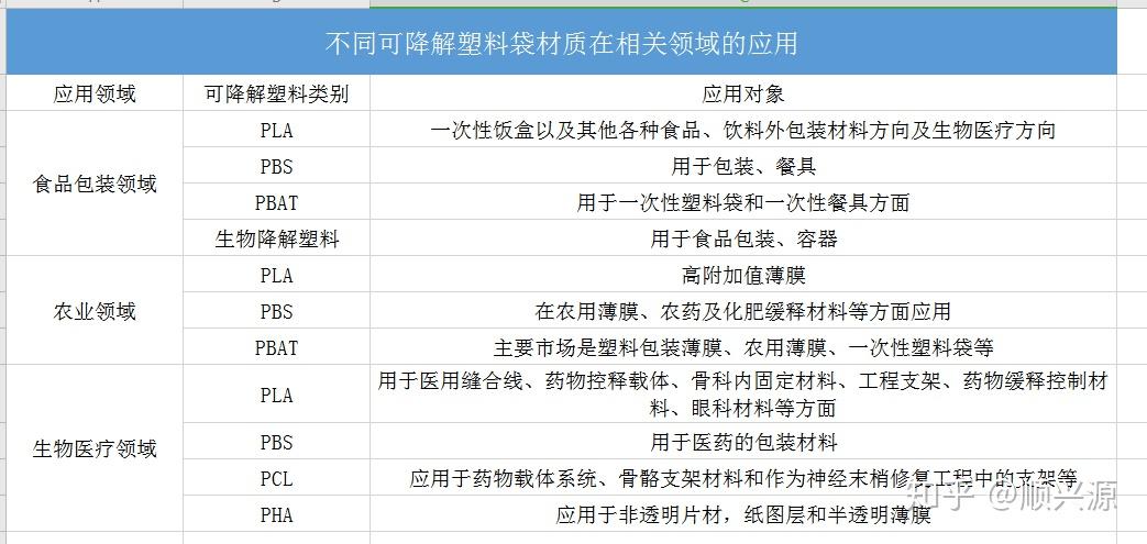 不同可降解塑料袋材料应用领域对比分析