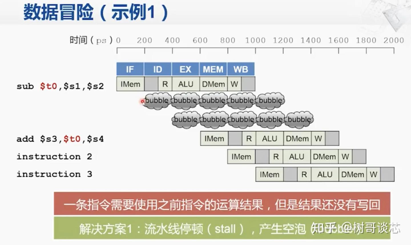 处理器设计Data Hazard的含义与解决方法 - 知乎