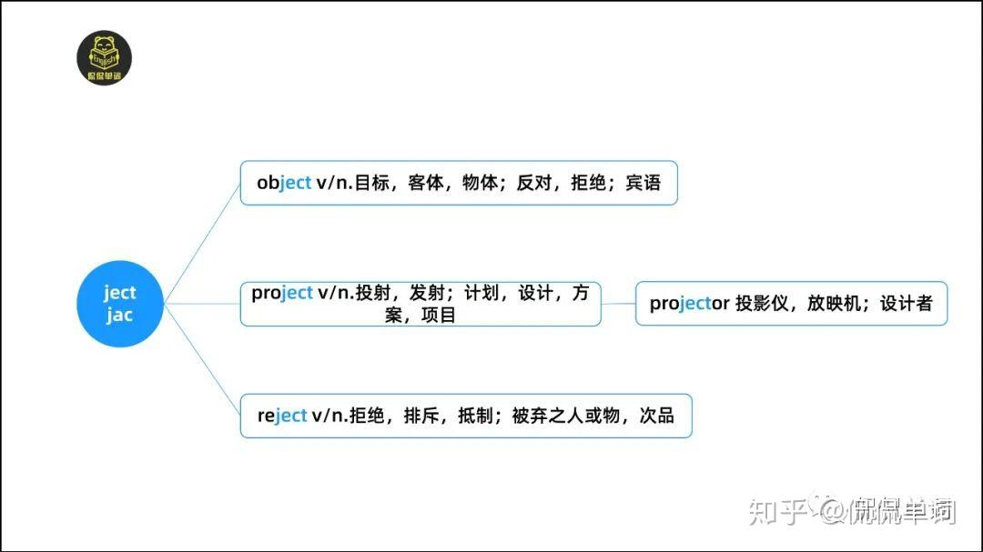 【侃侃单词】词根词缀记单词-ject/jac - 知乎