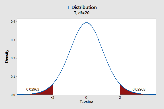 t-t-distribution