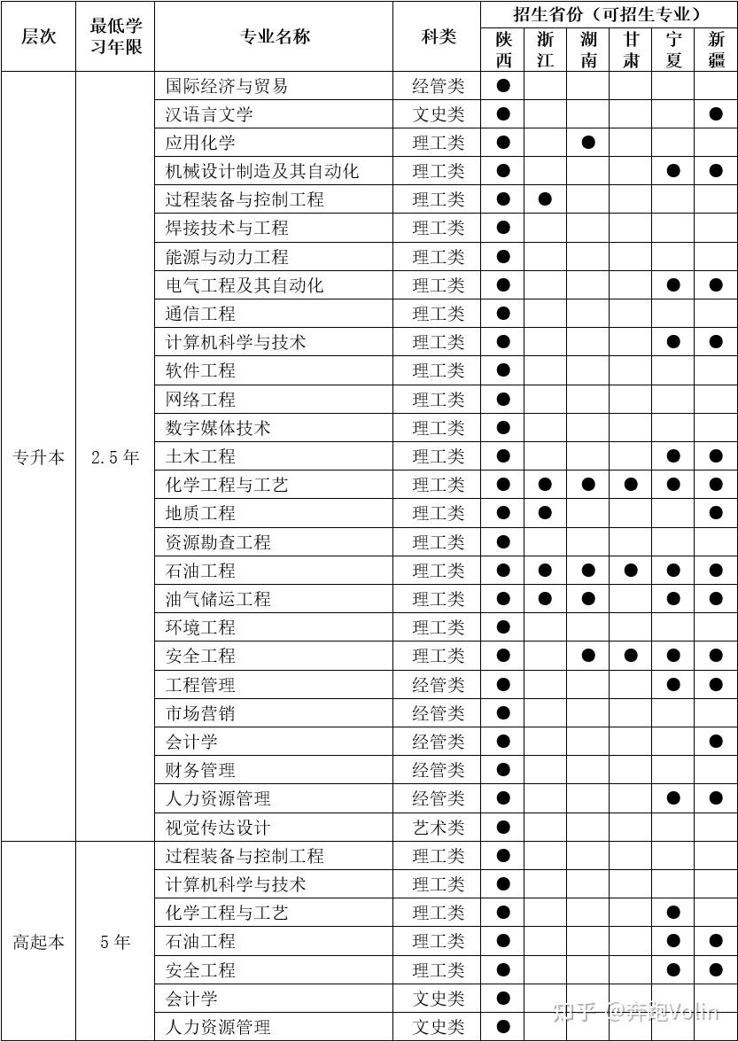 西安石油大学2024年成人高考招生专业一览表