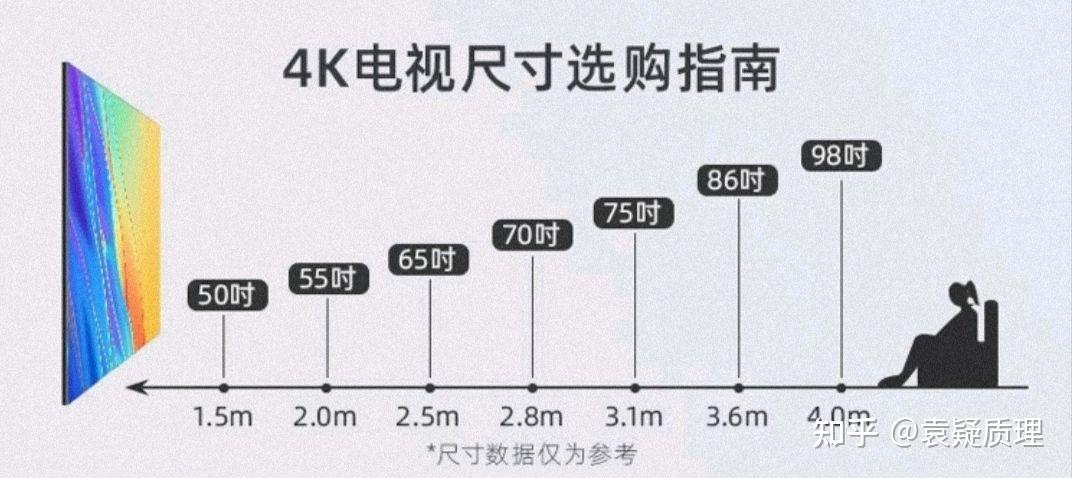 現在主流電視一般都是55寸到85寸不等,下面給出一些具體的建議,同時也