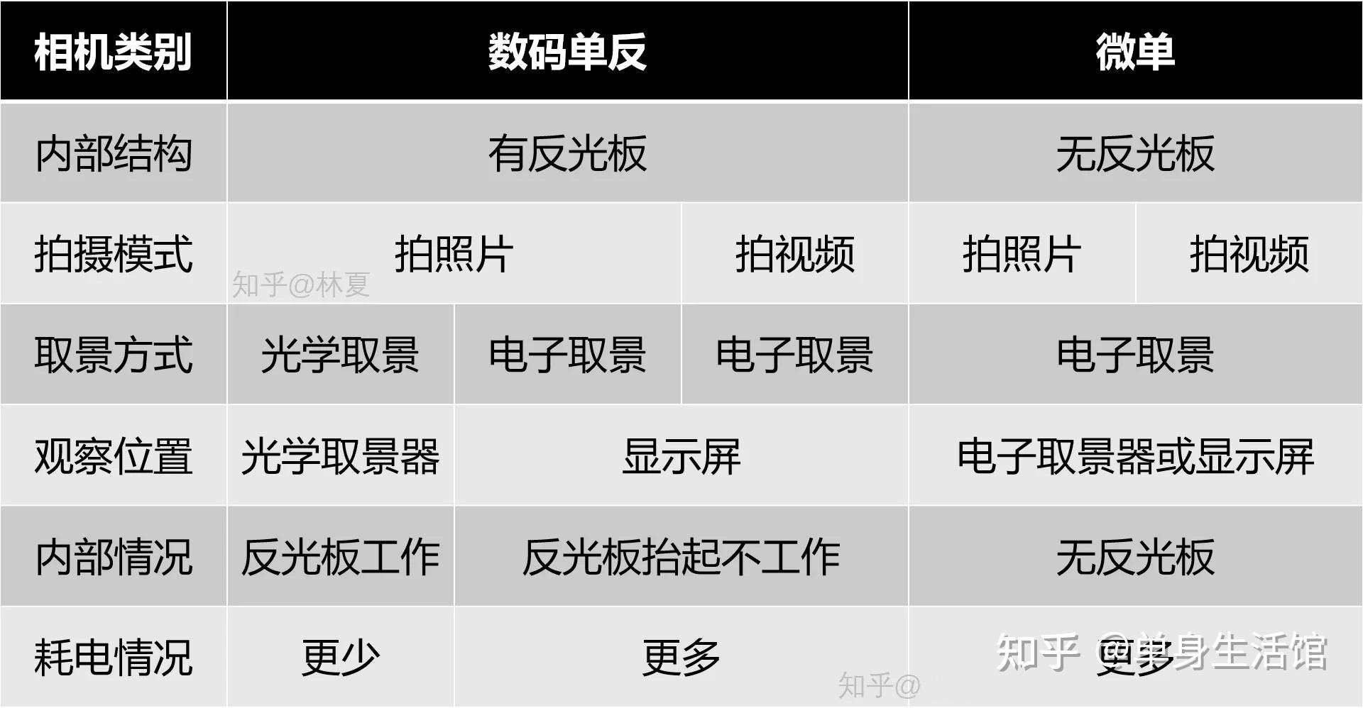 小白零基础读懂单反和微单之间的区别2021版