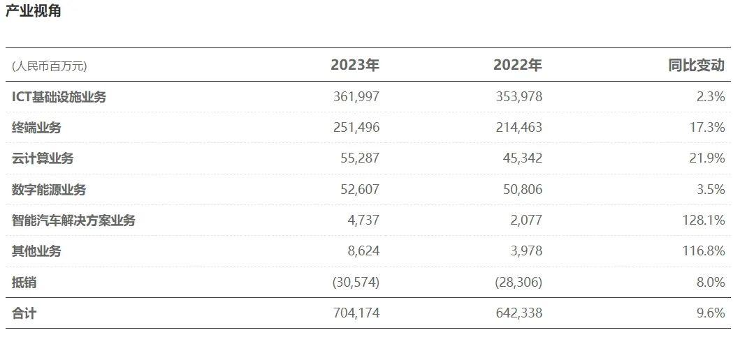 华为发布2023年年报:营收7042亿,净利润870亿,研发投入1647亿