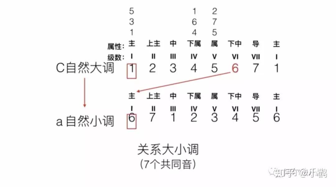 乐理什么是自然大调关系大小调和声大小调旋律大小调