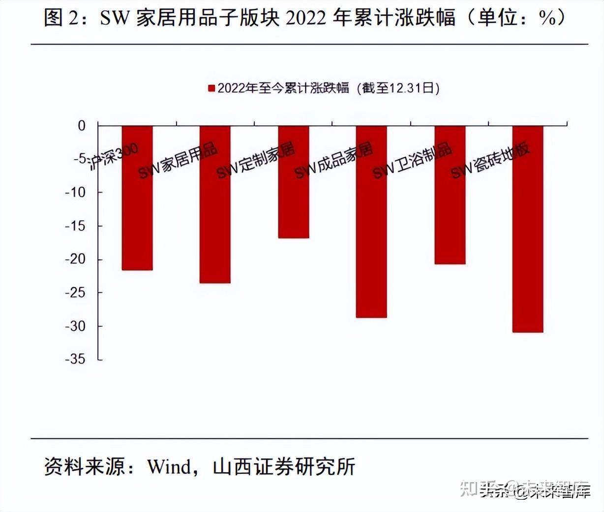 家居行业2023年年度策略：短期关注大宗修复，长期零售能力突围 - 知乎