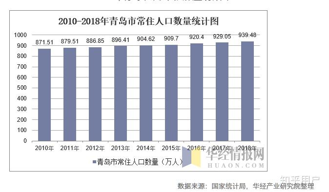 青岛户籍人口_壹点观察 近三年青岛人口增速放缓,户籍新政落地如何留住人