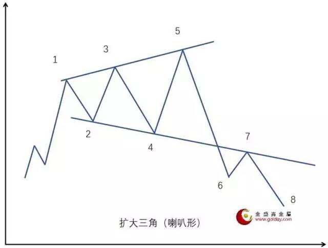 擴散三角形,又稱喇叭形態,屬於三角形的變體,在實際行情圖表中比較