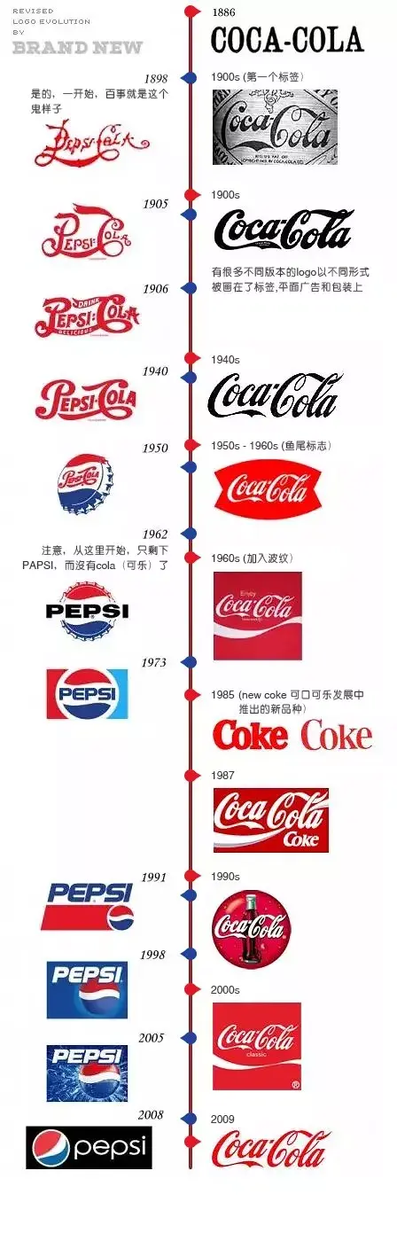 可口可乐标志演变过程图片