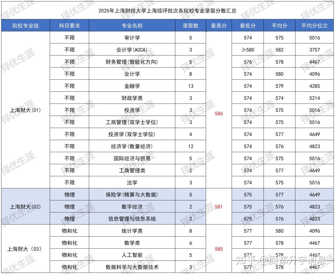 综评解读 | 2025年上海综评批次录取分数揭晓：11校专业录取线全解析，最高分花落谁家？ - 知乎