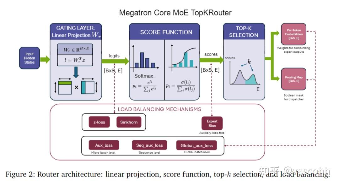 NV论文：Scalable Training of Mixture-of-Experts Models with Megatron Core ...
