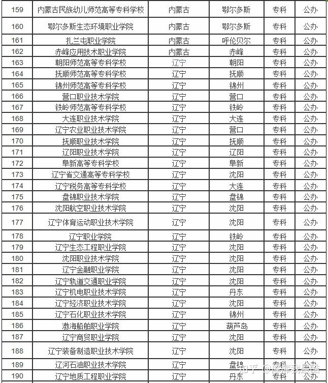 2024全国公办专科学校名单一览表