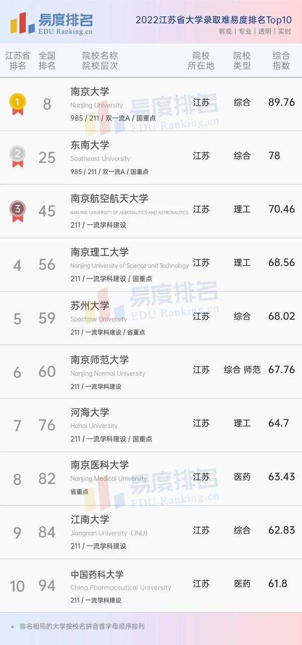 南京大学全国第六!校友会2022南京市大学排名,南京理工大学第三(江南大学或成江苏最佳211)