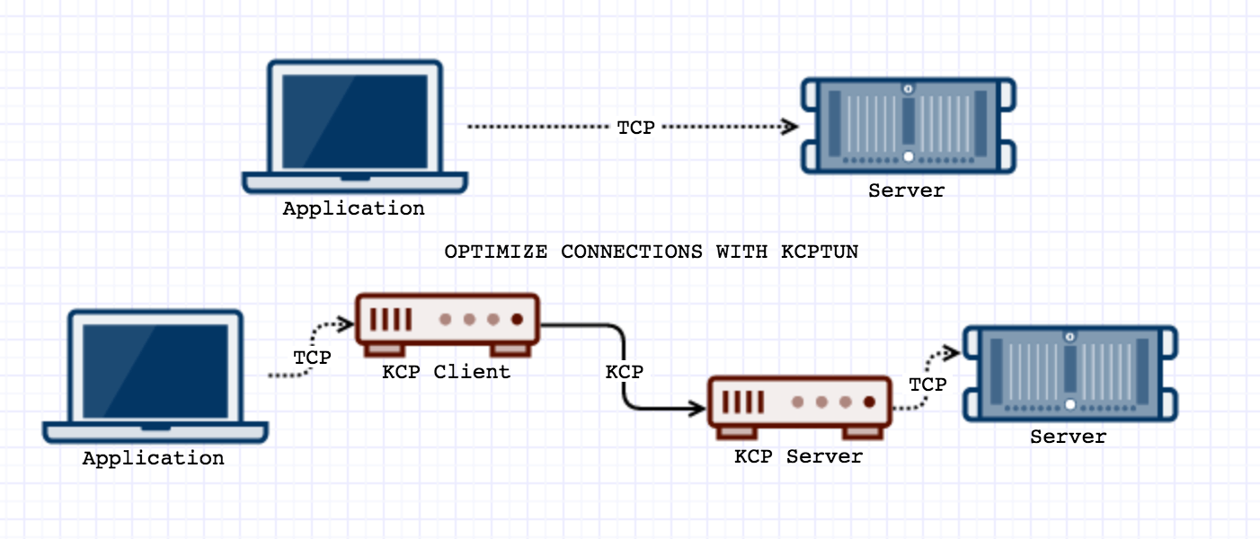 [喵咪开源软件推荐(6)]TCP链路加速技术KcpTun