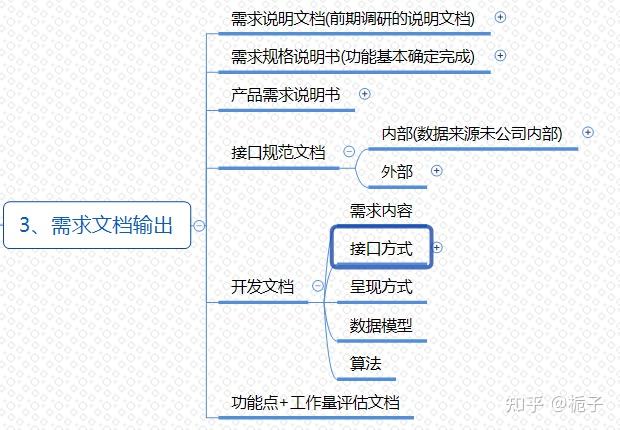 需求分析 - 知乎