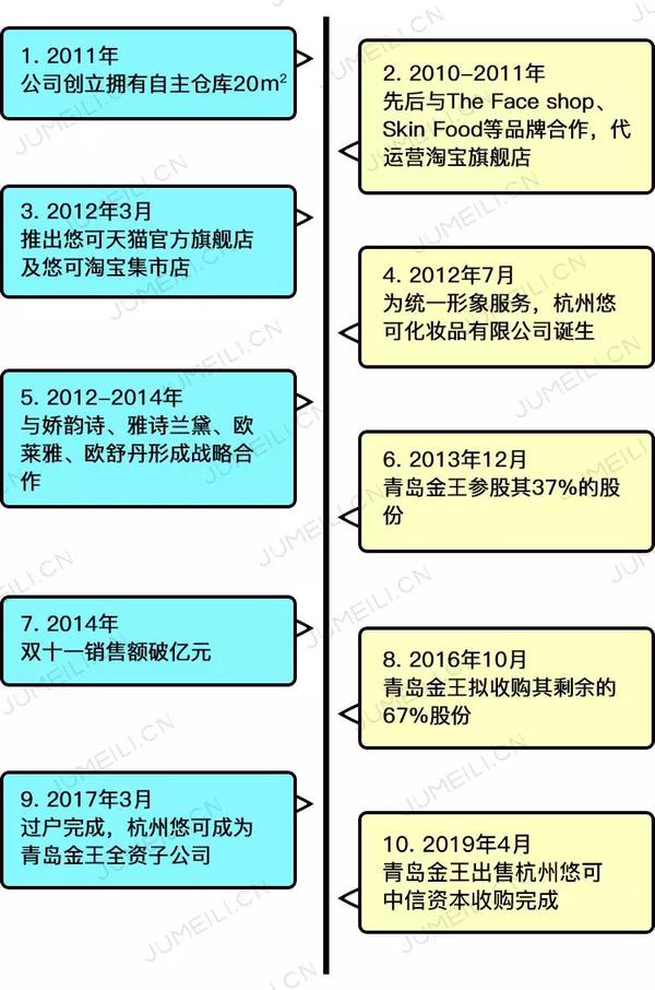 中联资本全面收购苏州悠可,联化科技无须“负”重_chan_(苏州悠可代营运的国际品牌)