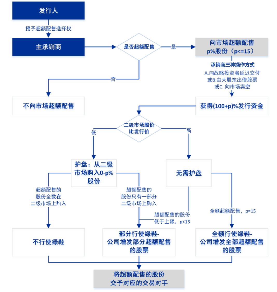 一文读懂绿鞋机制附科创板申报企业绿鞋情况