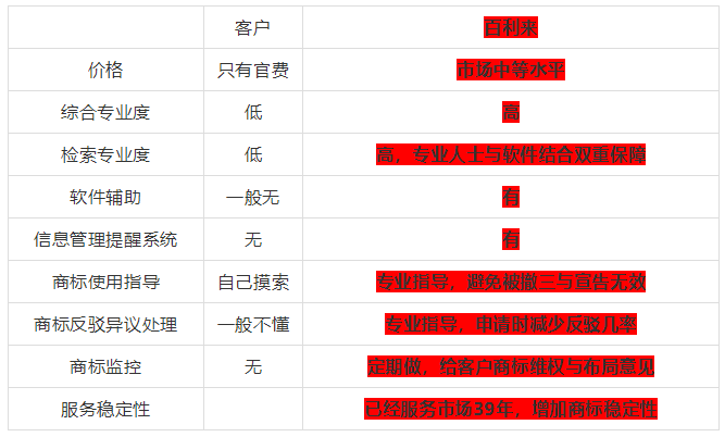 百利來雙十二國內外商標註冊特惠活動