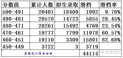 2020山东新高考元年本科1志愿录取大数据