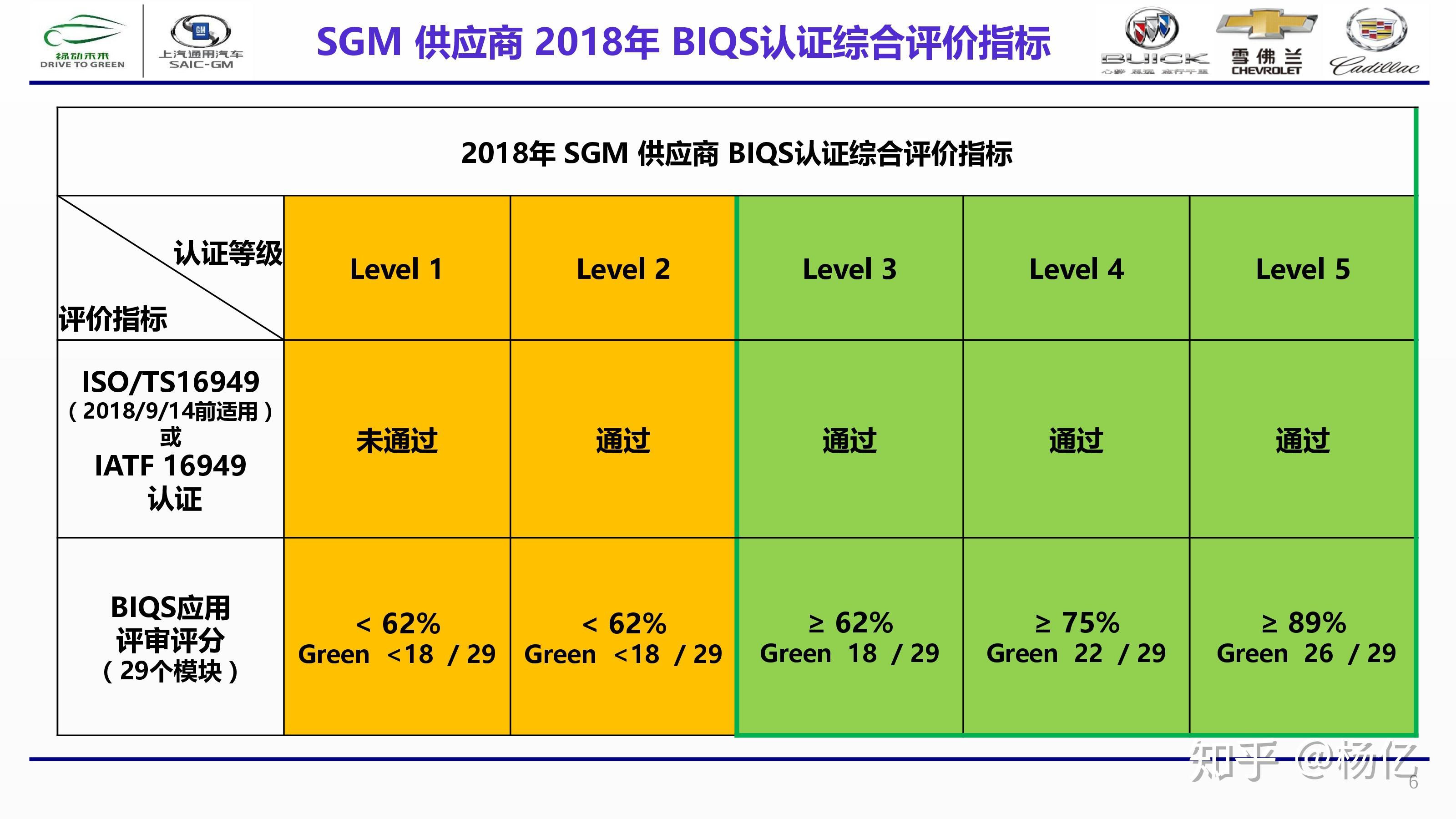 通用汽车BIQS全套培训资料（2018年最新版） - 知乎