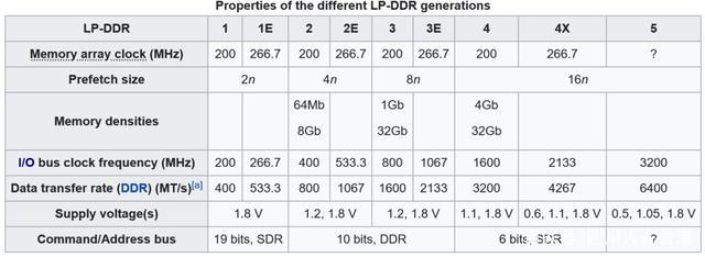 DDR4 vs LPDDR4 vs LPDDR4x：有什么区别？ - 知乎