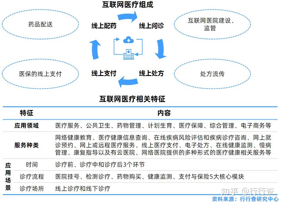 多主體應用,狹義僅指互聯網在線醫療服務