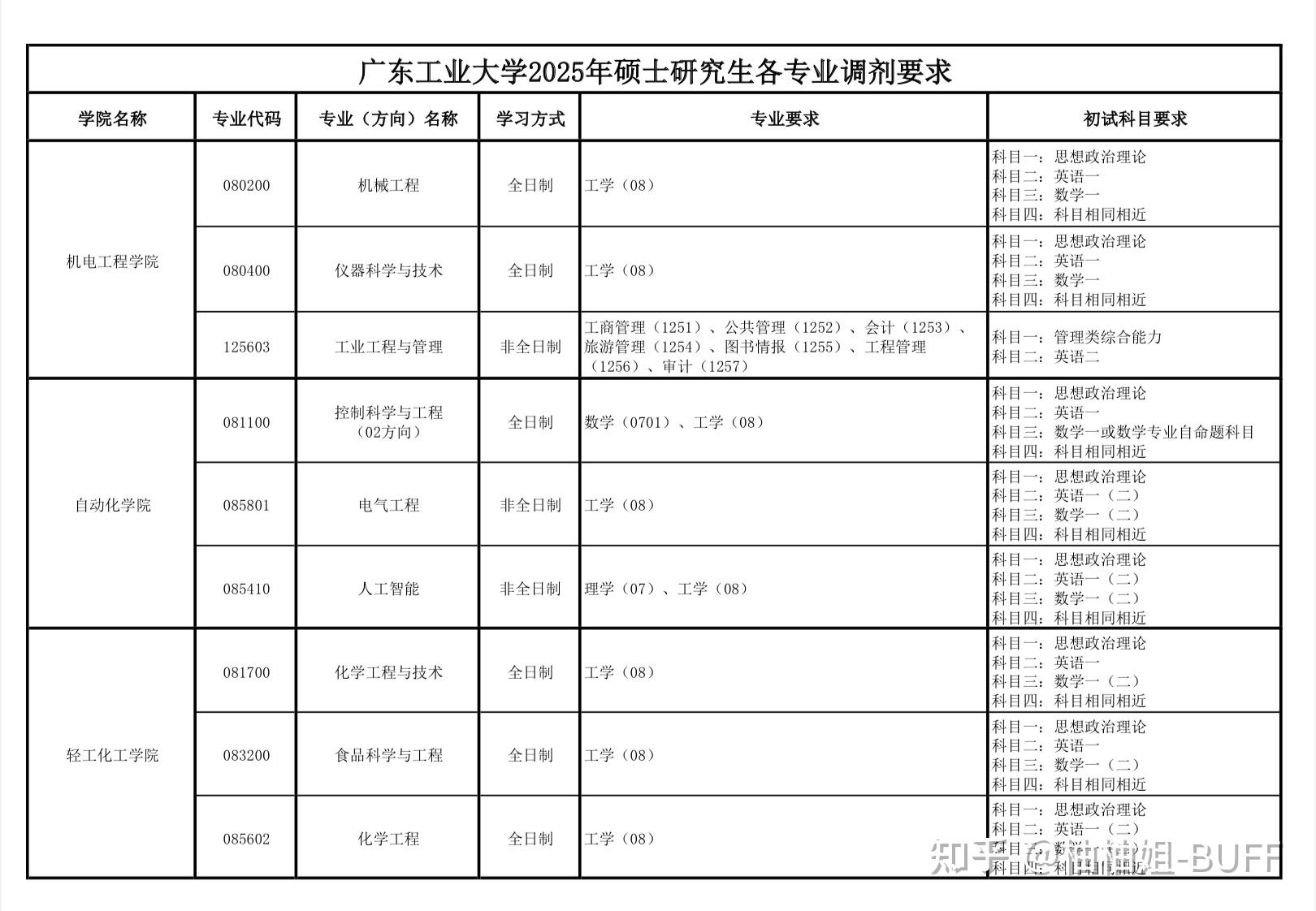 重要通知!广东工业大学25硕士研究生招生考试调剂工作办法 - 知乎