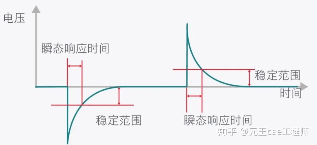 什么是稳态响应分析？ - 知乎
