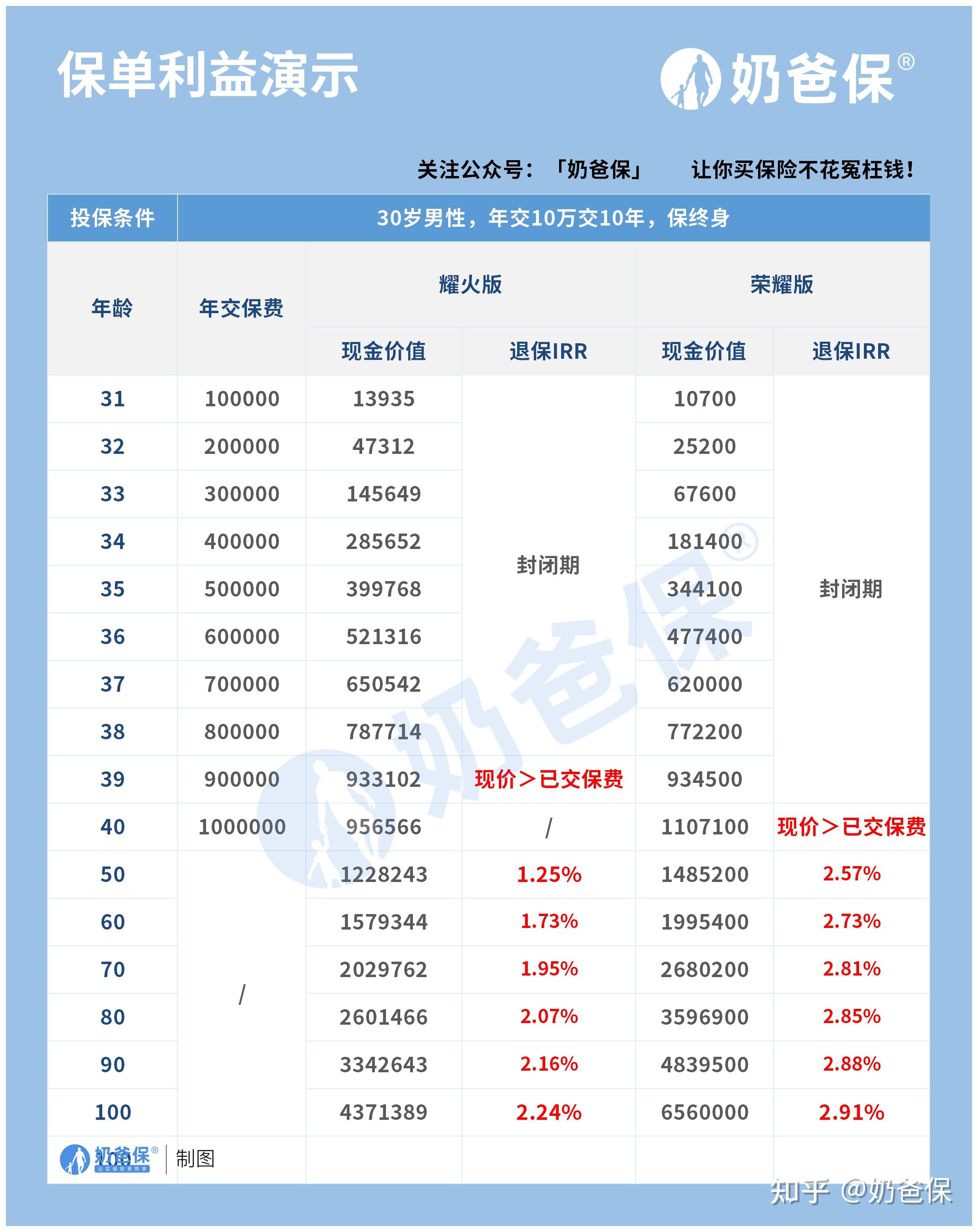 二,产品收益对比